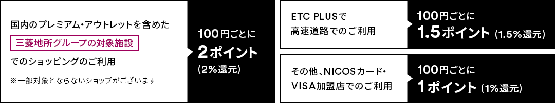 国内のプレミアム・アウトレットを含めたでのショッピングのご利用 100円ごとに2ポイント（2％還元） / ETC PLUSで高速道路でのご利用 100円ごとに1.5ポイント（1.5％還元） / その他、NICOSカード・VISA加盟店でのご利用 100円ごとに1ポイント（1％還元）